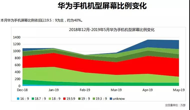 華為手機全球市場(chǎng)表現(2019年5月)