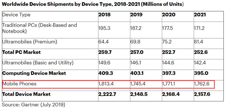 最新報告:2019年全球手機(jī)出貨量將遭遇有史以來最嚴(yán)重下跌
