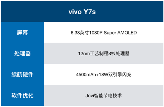 vivo Y7s續(xù)航測(cè)試：4500mAh+18W雙引擎閃充，千元機(jī)新勢(shì)力