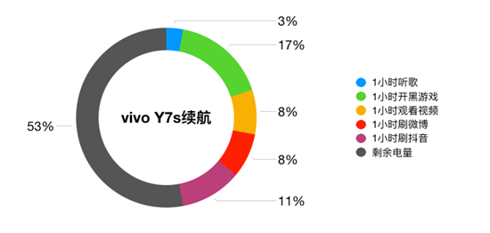 vivo Y7s續(xù)航測(cè)試：4500mAh+18W雙引擎閃充，千元機(jī)新勢(shì)力