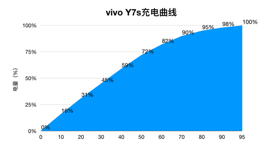 vivo Y7s續(xù)航測(cè)試：4500mAh+18W雙引擎閃充，千元機(jī)新勢(shì)力