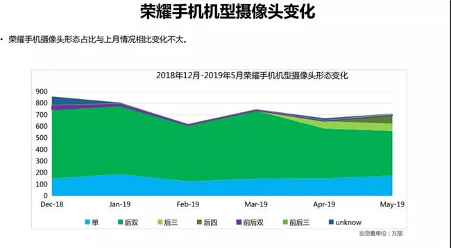 榮耀手機全球市場(chǎng)表現(2019年5月)
