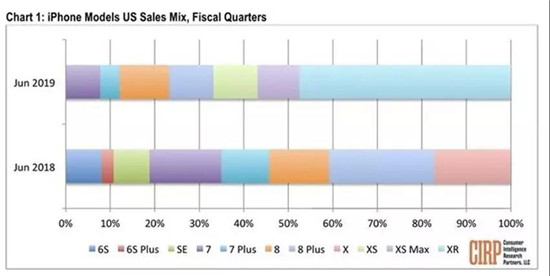 iPhone XR銷(xiāo)量仍然雄霸中美市場(chǎng)，蘋(píng)果新機(jī)訂單LG受益