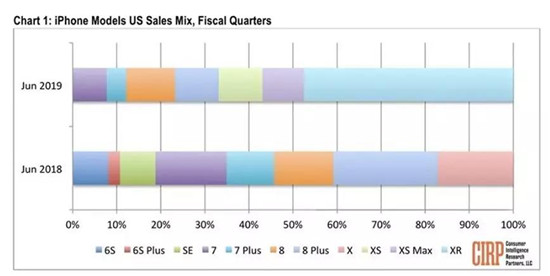 iPhone XR銷(xiāo)量仍然雄霸中美市場(chǎng)，蘋(píng)果新機(jī)訂單LG受益