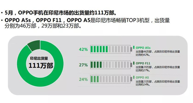 OPPO手機全球市場表現(xiàn)(2019年5月)