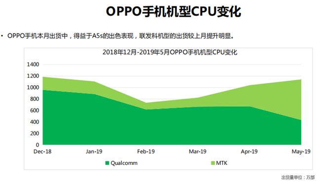 OPPO手機全球市場表現(xiàn)(2019年5月)