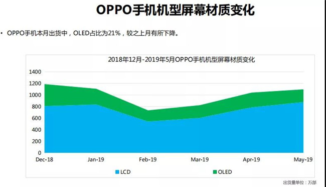 OPPO手機全球市場表現(xiàn)(2019年5月)