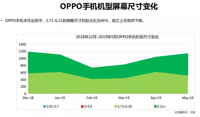 OPPO手機全球市場表現(xiàn)(2019年5月)