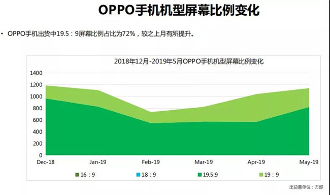 OPPO手機全球市場表現(xiàn)(2019年5月)