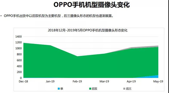 OPPO手機全球市場表現(xiàn)(2019年5月)