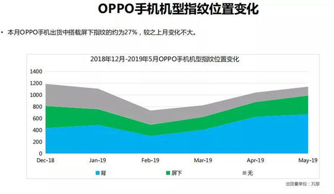 OPPO手機全球市場表現(xiàn)(2019年5月)