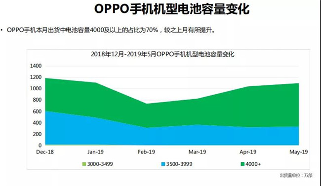 OPPO手機全球市場表現(xiàn)(2019年5月)