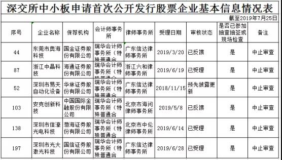 重磅：Anker/奧海/易天/信濠/光大激光/中晶等6家企業(yè)IPO被叫停！