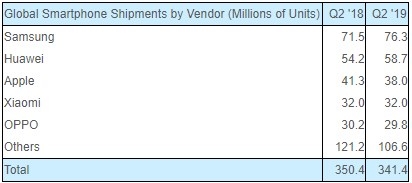 第二季度全球智能手機(jī)出貨量