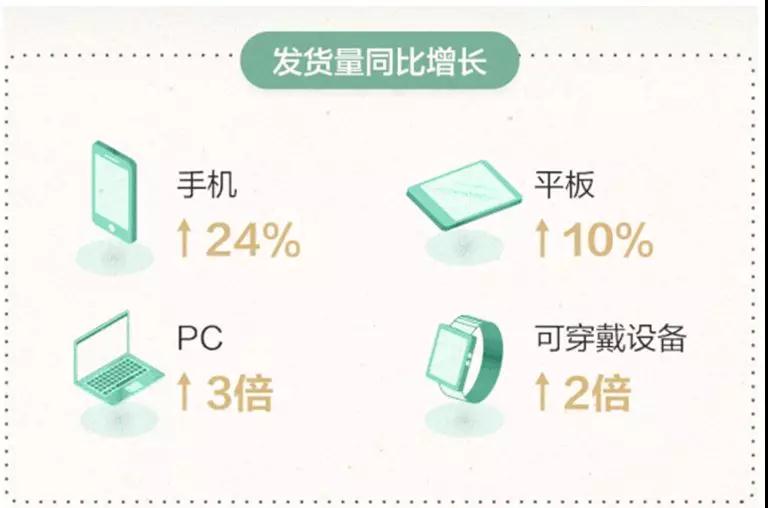 OPPO、vivo會(huì)打殘嗎？華為上半年賣了1.18億臺(tái)手機(jī)