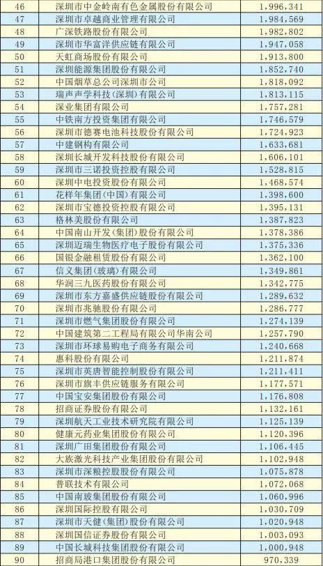 2019深圳500強(qiáng)企業(yè)名單出爐:手機(jī)產(chǎn)業(yè)50多家企業(yè)入圍前300強(qiáng)