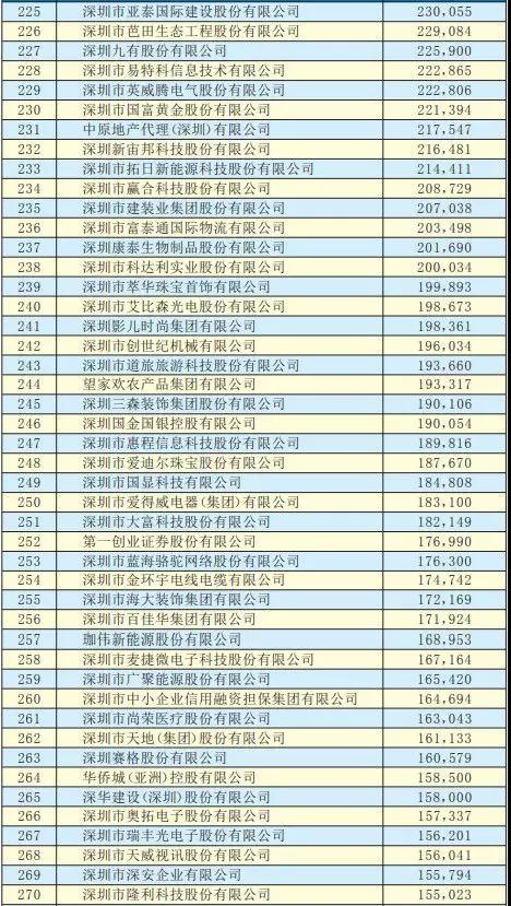 2019深圳500強(qiáng)企業(yè)名單出爐:手機(jī)產(chǎn)業(yè)50多家企業(yè)入圍前300強(qiáng)