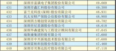 2019深圳500強(qiáng)企業(yè)名單出爐:手機(jī)產(chǎn)業(yè)50多家企業(yè)入圍前300強(qiáng)