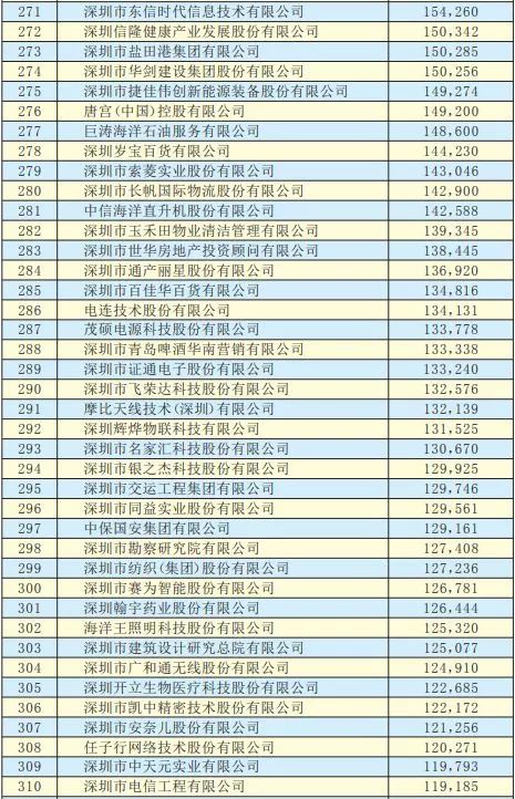 2019年深圳500強(qiáng)企業(yè)榜單公示：9家攝像頭類企業(yè)入圍