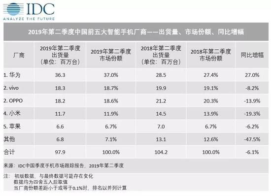 上半年中國智能手機出貨量約1.8億臺，同比下滑5.4%