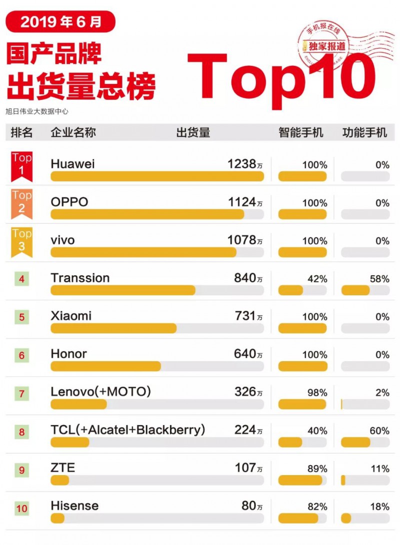 2019年6月國產(chǎn)手機品牌出貨量總榜TOP 10