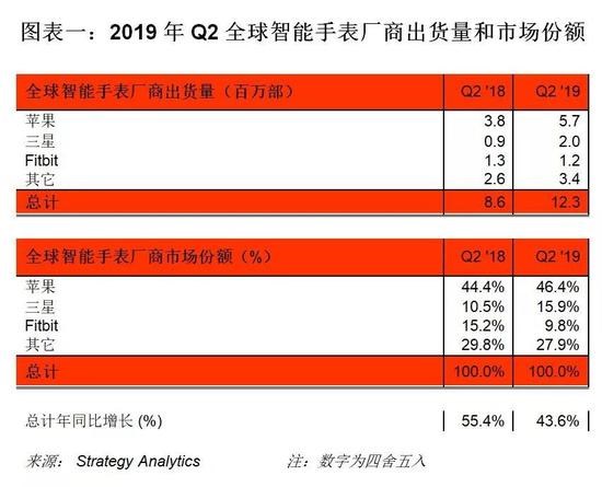 2019年Q2全球智能手表出貨量達(dá)到1200萬 同比增長44%