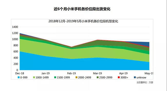小米手機(jī)全球市場表現(xiàn)(2019年5月)