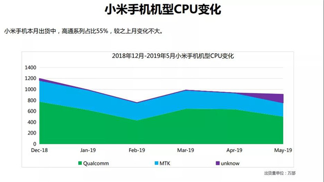 小米手機(jī)全球市場表現(xiàn)(2019年5月)