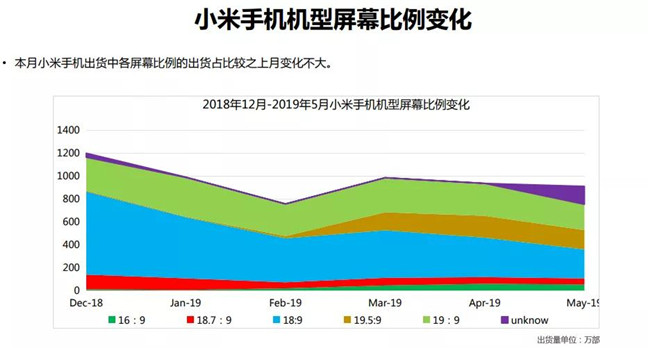 小米手機(jī)全球市場表現(xiàn)(2019年5月)