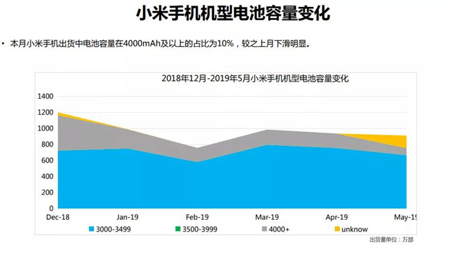 小米手機(jī)全球市場表現(xiàn)(2019年5月)