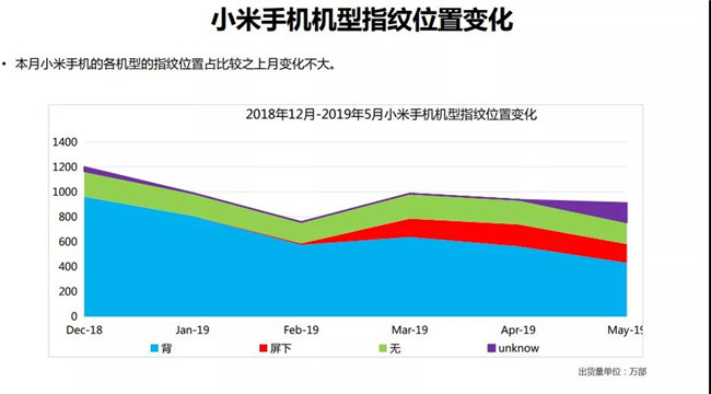 小米手機(jī)全球市場表現(xiàn)(2019年5月)