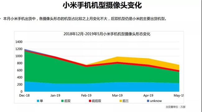 小米手機(jī)全球市場表現(xiàn)(2019年5月)