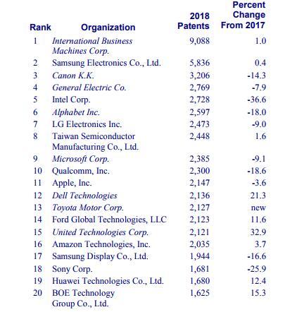 美國公布2018年專利300強：IBM再次蟬聯(lián)榜首，華為名列第19
