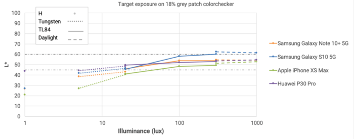 DxOMark排名更新，三星Note10+得分113全球第一