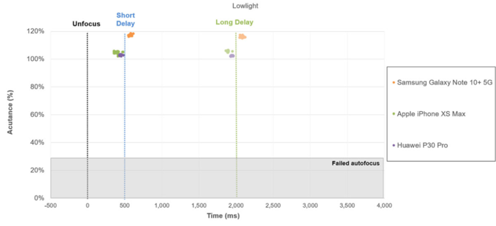 DxOMark排名更新，三星Note10+得分113全球第一