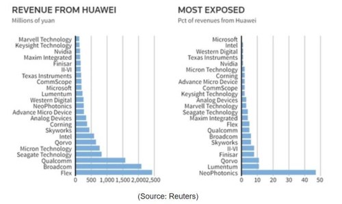 飽受華為禁令之苦 二季度這些美國(guó)公司交出最差成績(jī)單
