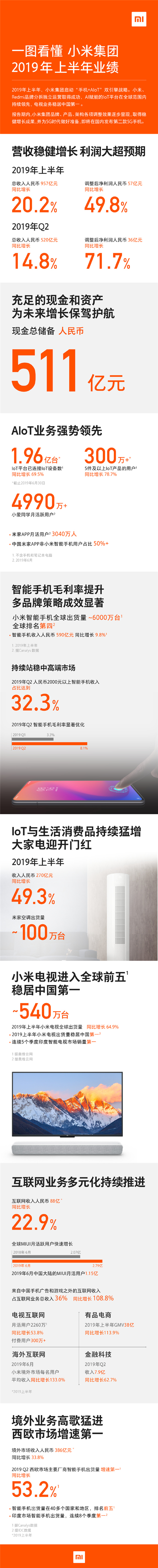 小米上半年凈利同比大增近50% 現(xiàn)金儲(chǔ)備達(dá)511億元人民幣