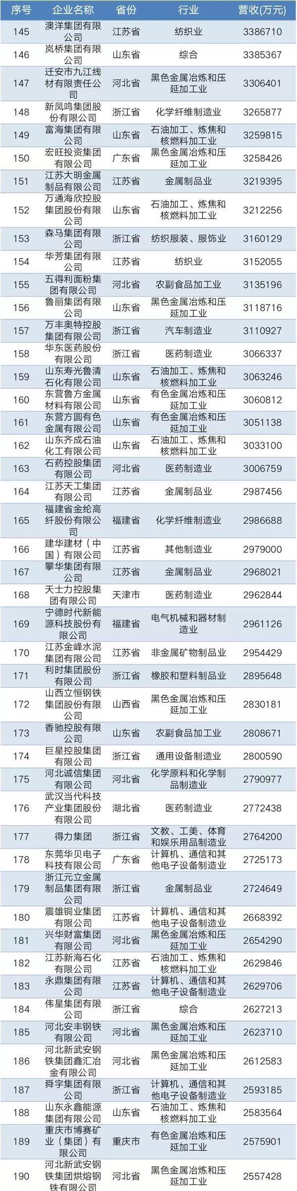 2019中國民營企業(yè)制造業(yè)500強