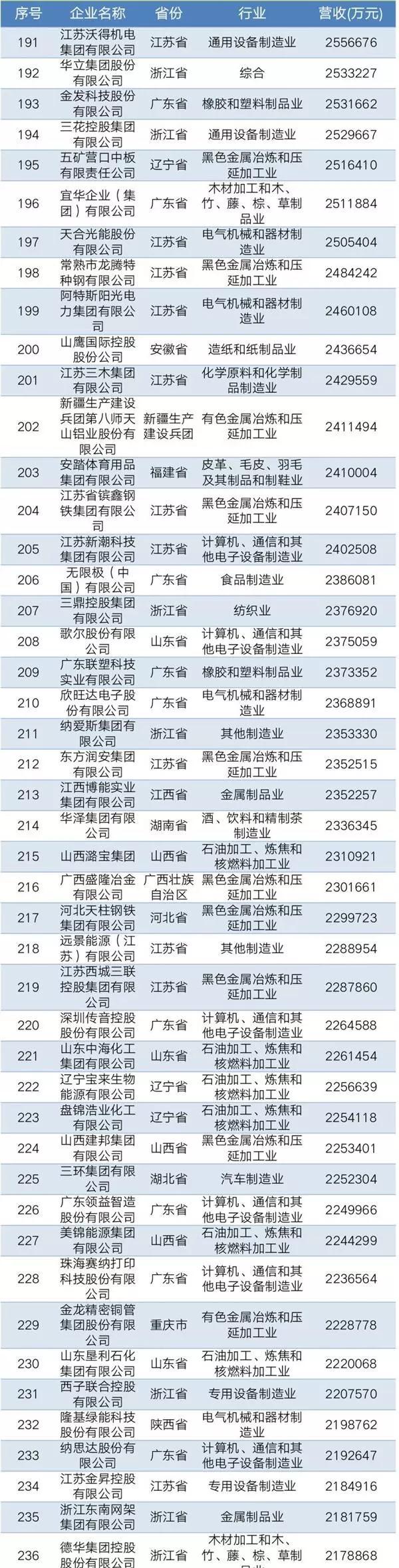 2019中國民營企業(yè)制造業(yè)500強