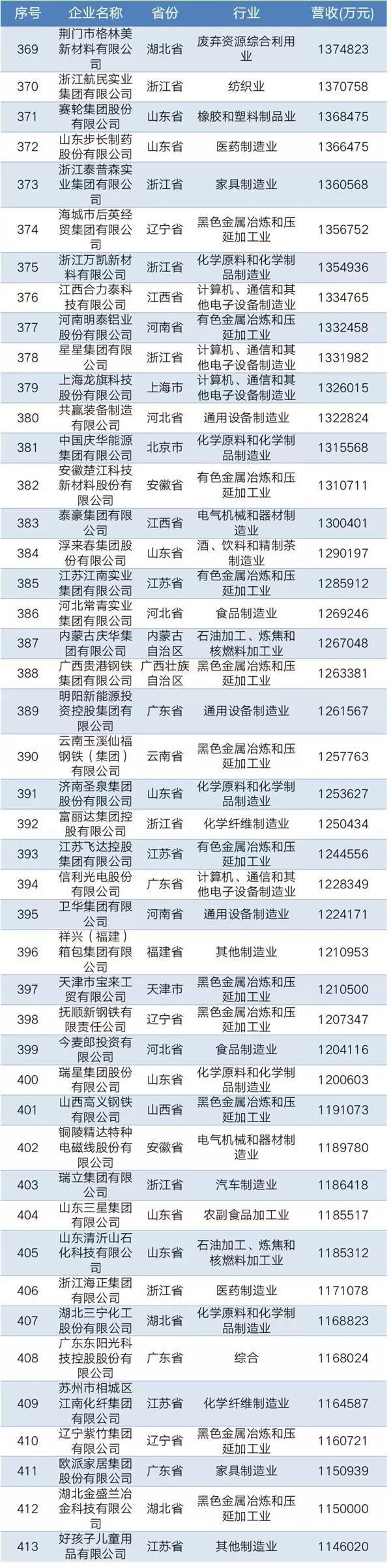 2019中國民營企業(yè)制造業(yè)500強