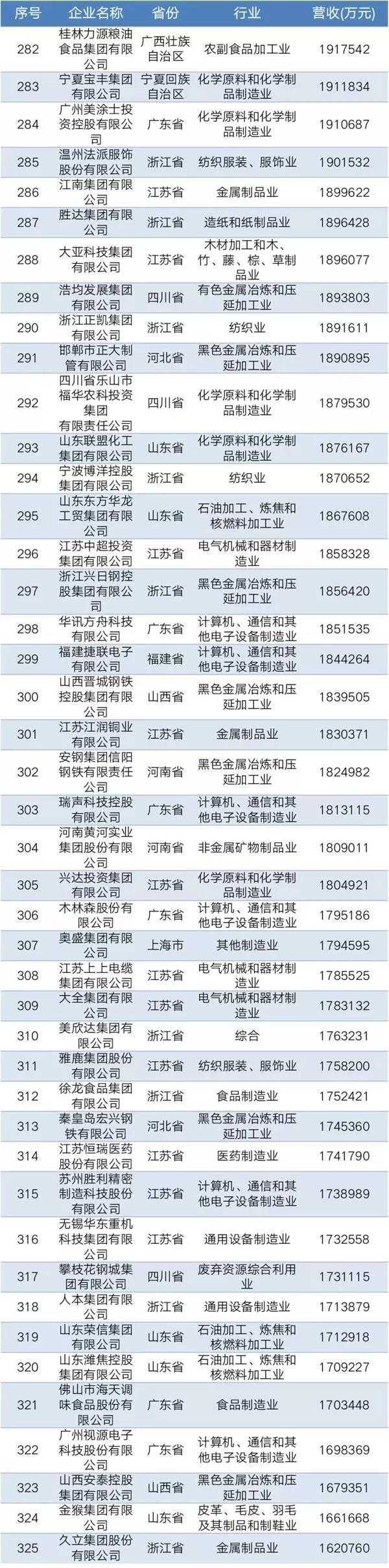 2019中國民營企業(yè)制造業(yè)500強
