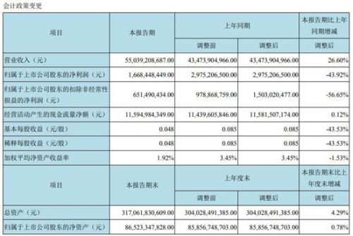 顯示業(yè)務(wù)盈利大幅下降 京東方上半年凈利潤同比減少43.92%