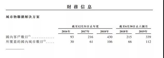 三年半虧損近百億元:曠視科技擬在港股IPO