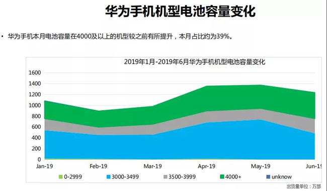 華為手機全球市場(chǎng)表現(2019年6月)