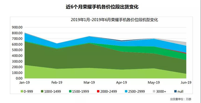 榮耀手機全球市場(chǎng)表現(2019年6月)
