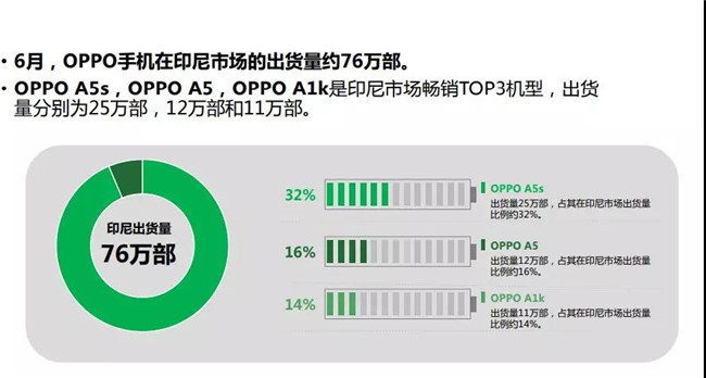 OPPO手機全球市場(chǎng)表現(2019年6月)