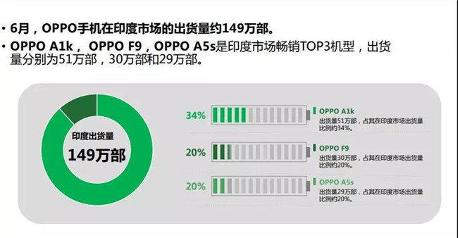 OPPO手機全球市場(chǎng)表現(2019年6月)