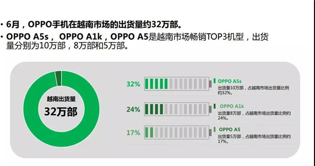 OPPO手機全球市場(chǎng)表現(2019年6月)