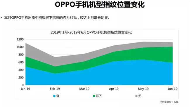 OPPO手機全球市場(chǎng)表現(2019年6月)