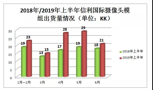 信利國際上半年凈利增24倍 攝像頭模組總出貨量約達(dá)1.16億顆